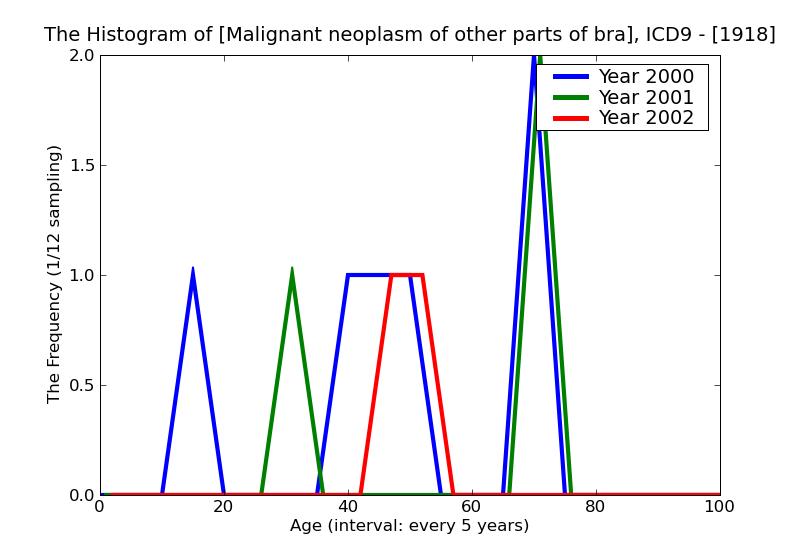 ICD9 Histogram Malignant neoplasm of other parts of brain