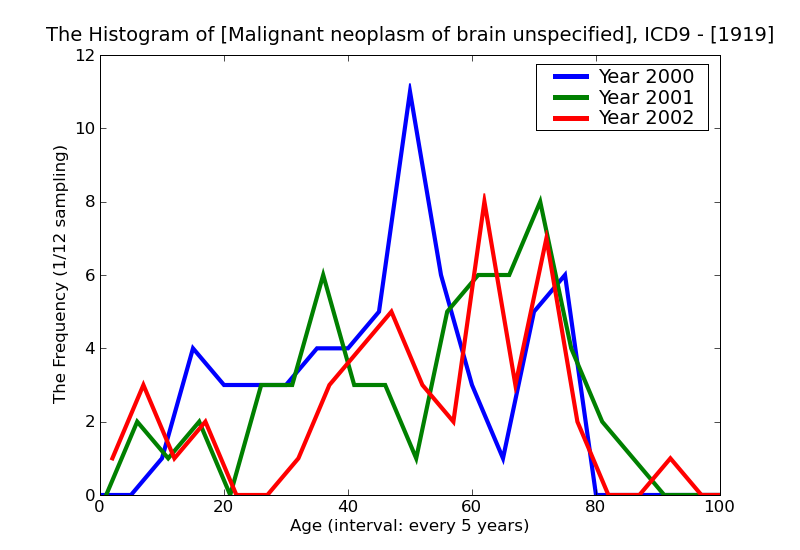 ICD9 Histogram Malignant neoplasm of brain unspecified