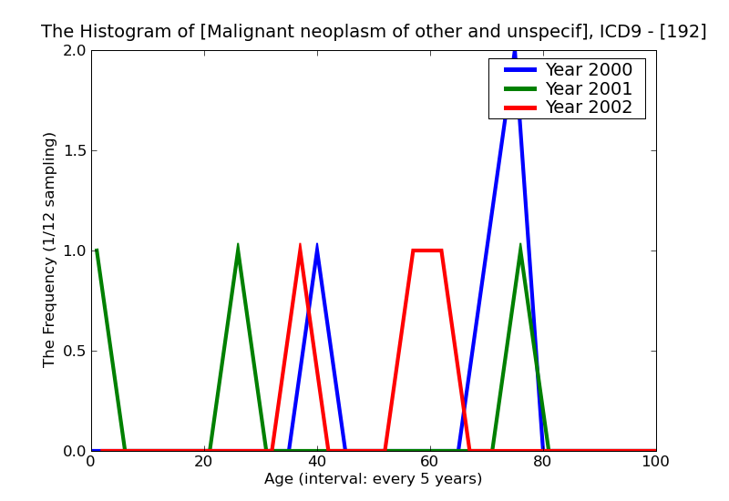 ICD9 Histogram Malignant neoplasm of other and unspecified parts of nervous system