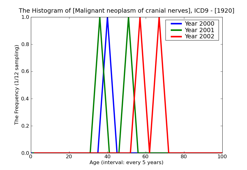 ICD9 Histogram Malignant neoplasm of cranial nerves