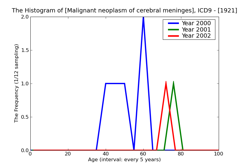 ICD9 Histogram Malignant neoplasm of cerebral meninges