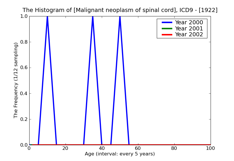 ICD9 Histogram Malignant neoplasm of spinal cord
