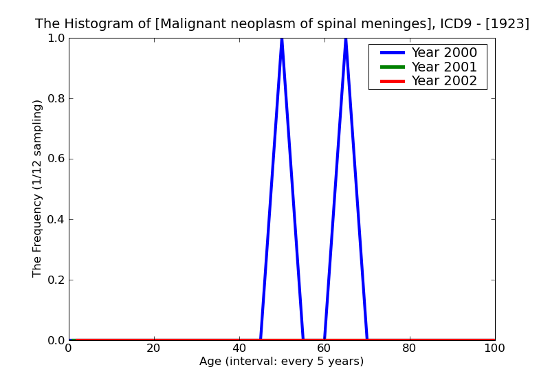 ICD9 Histogram Malignant neoplasm of spinal meninges