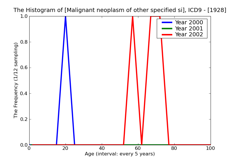 ICD9 Histogram Malignant neoplasm of other specified sites of nervous system