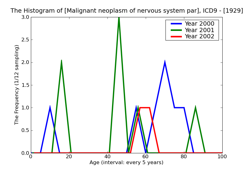 ICD9 Histogram Malignant neoplasm of nervous system part unspecified