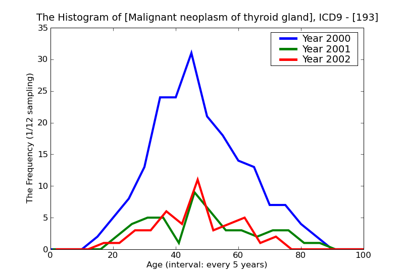 ICD9 Histogram Malignant neoplasm of thyroid gland