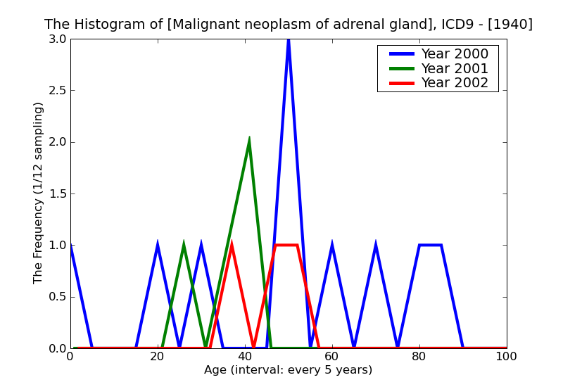 ICD9 Histogram Malignant neoplasm of adrenal gland
