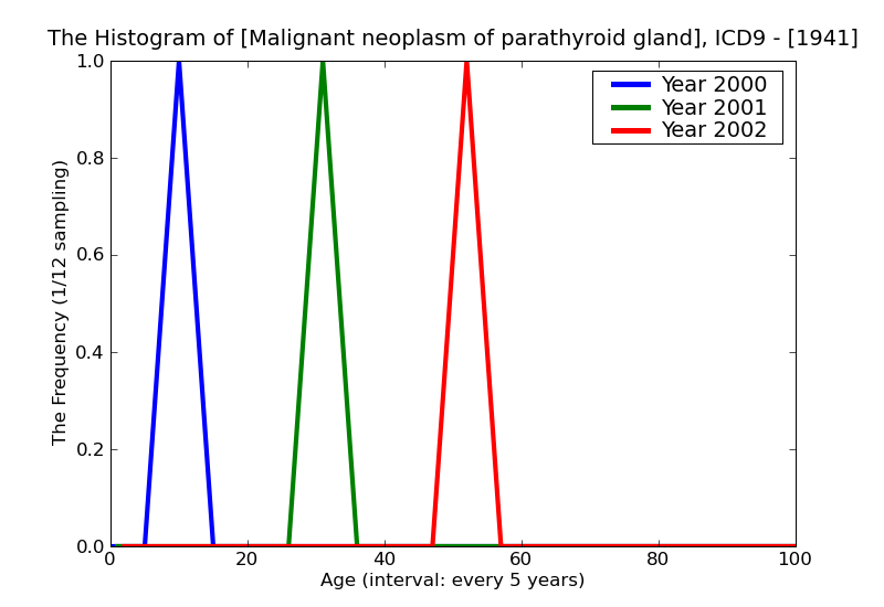ICD9 Histogram Malignant neoplasm of parathyroid gland