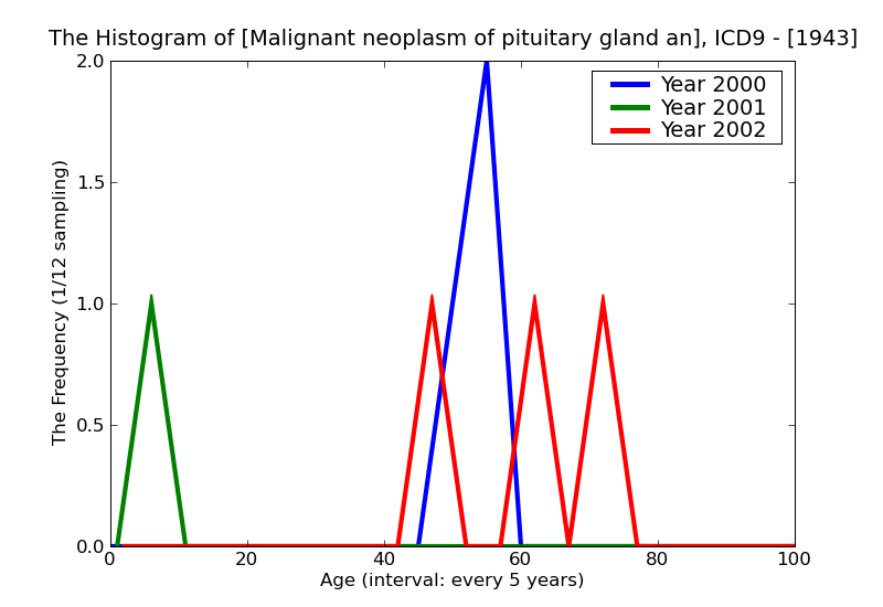 ICD9 Histogram Malignant neoplasm of pituitary gland and craniopharyngeal duct