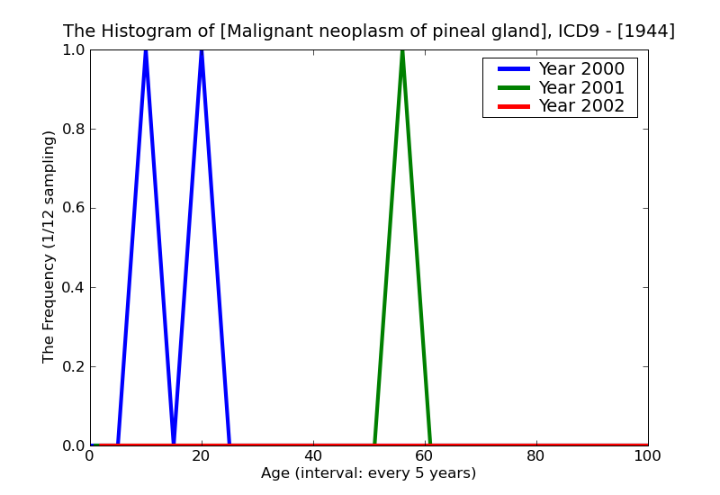 ICD9 Histogram Malignant neoplasm of pineal gland
