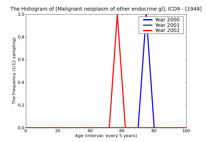 ICD9 Histogram Malignant neoplasm of other endocrine glands and related structures