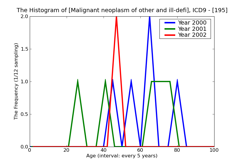 ICD9 Histogram Malignant neoplasm of other and ill-defined sites