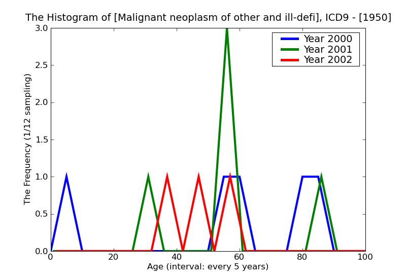 ICD9 Histogram Malignant neoplasm of other and ill-defined sites of head face and neck