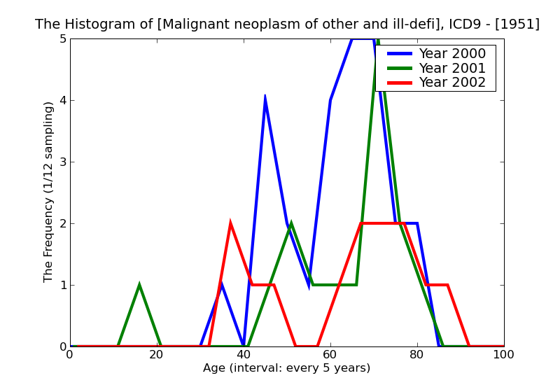 ICD9 Histogram Malignant neoplasm of other and ill-defined sites of thorax