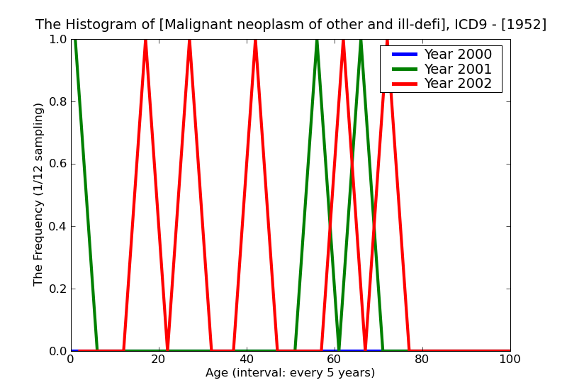 ICD9 Histogram Malignant neoplasm of other and ill-defined sites of abdomen