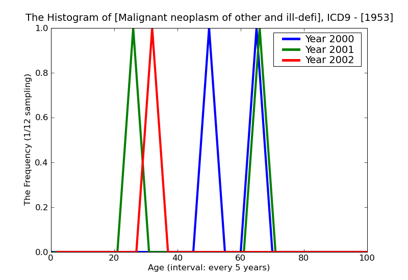 ICD9 Histogram Malignant neoplasm of other and ill-defined sites of pelvis