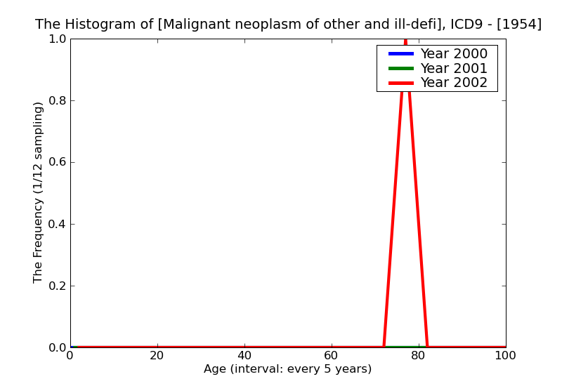 ICD9 Histogram Malignant neoplasm of other and ill-defined sites of upper limb