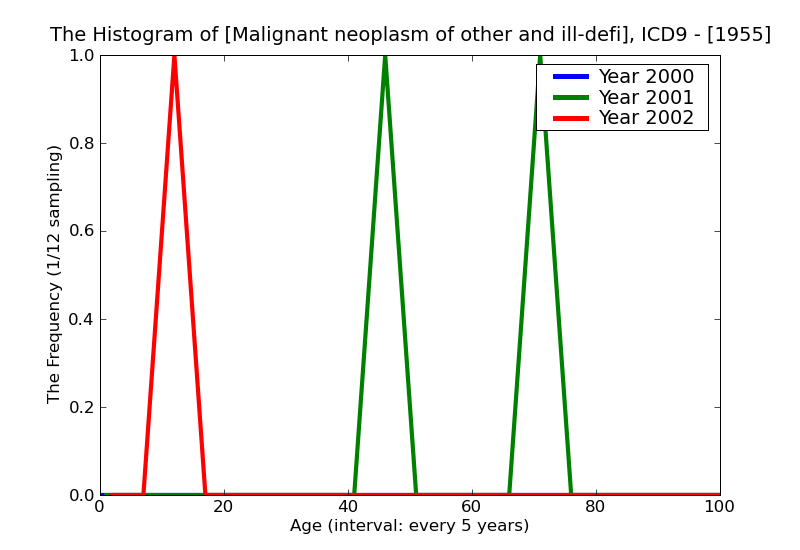 ICD9 Histogram Malignant neoplasm of other and ill-defined sites of lower limb