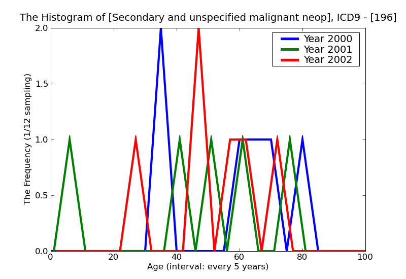 ICD9 Histogram Secondary and unspecified malignant neoplasm of lymph nodes
