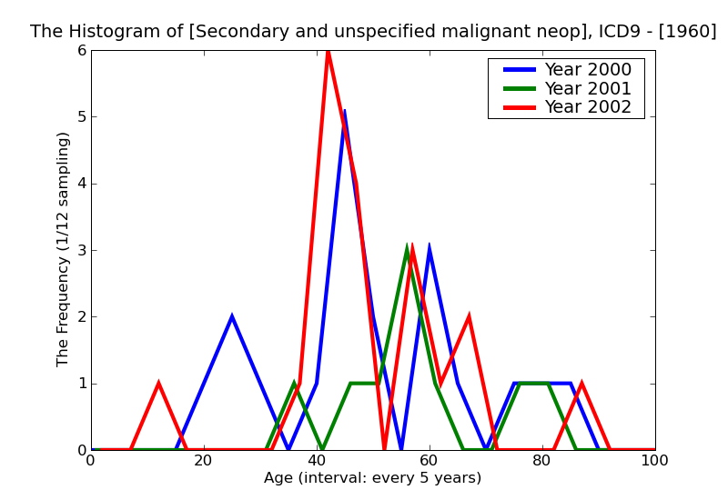 ICD9 Histogram Secondary and unspecified malignant neoplasm of lymph nodes of head face and neck