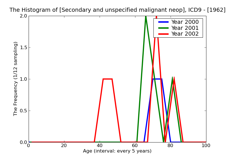 ICD9 Histogram Secondary and unspecified malignant neoplasm of intra-abdominal lymph nodes