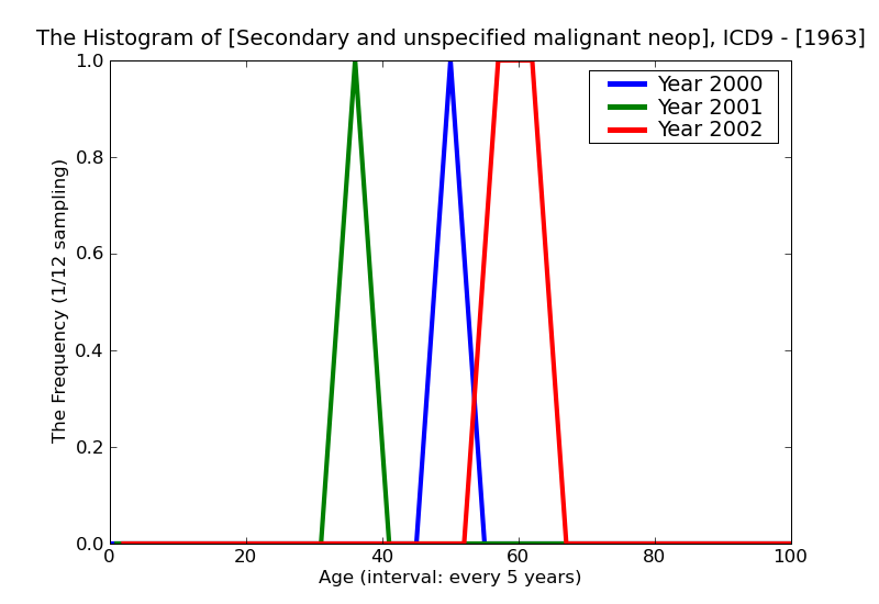 ICD9 Histogram Secondary and unspecified malignant neoplasm of lymph nodes of axilla and upper limb