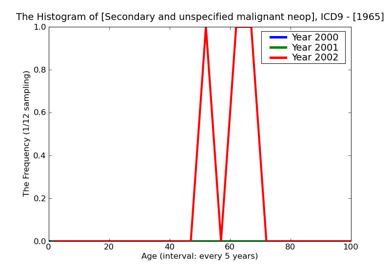 ICD9 Histogram Secondary and unspecified malignant neoplasm of lymph nodes of inguinal and lower limb