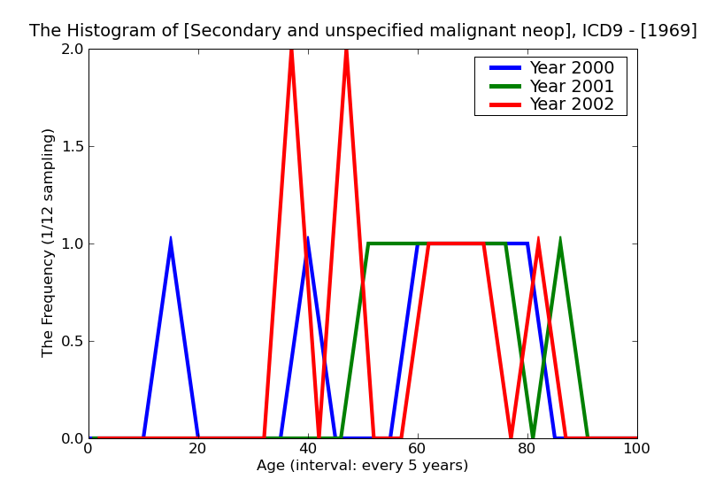 ICD9 Histogram Secondary and unspecified malignant neoplasm of lymph node