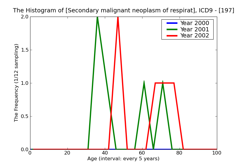 ICD9 Histogram Secondary malignant neoplasm of respiratory and digestive systems