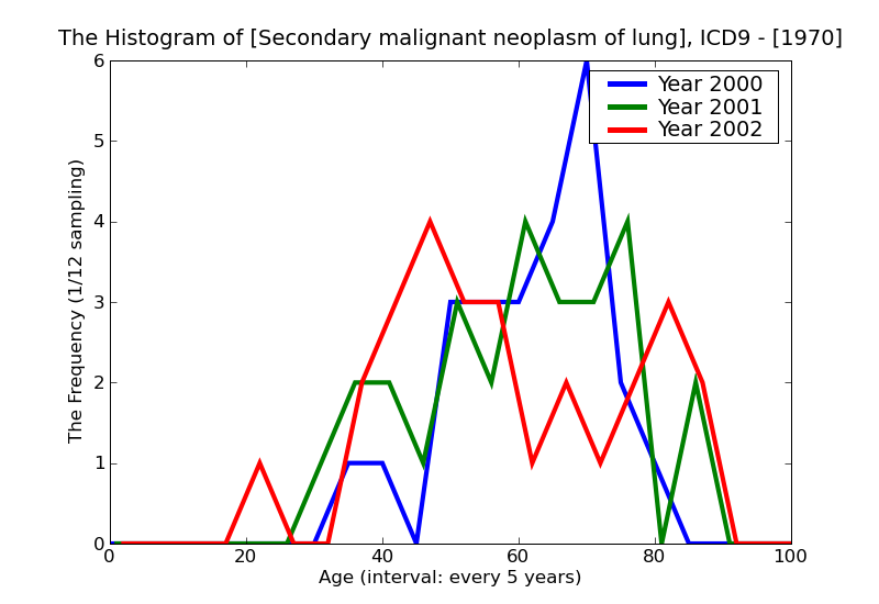 ICD9 Histogram Secondary malignant neoplasm of lung