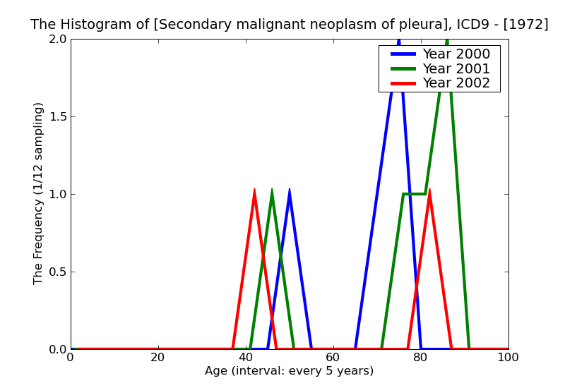 ICD9 Histogram Secondary malignant neoplasm of pleura