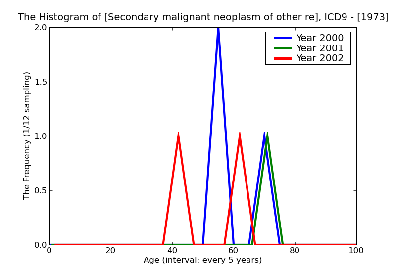 ICD9 Histogram Secondary malignant neoplasm of other respiratory organs