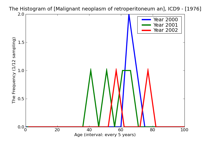 ICD9 Histogram Malignant neoplasm of retroperitoneum and peritoneum