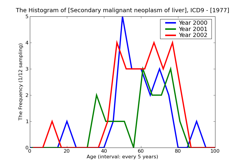 ICD9 Histogram Secondary malignant neoplasm of liver