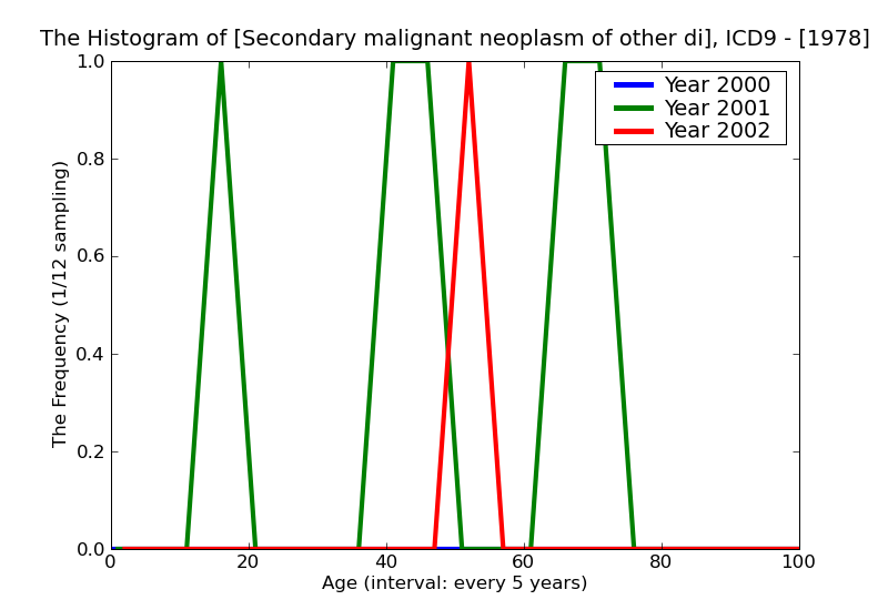 ICD9 Histogram Secondary malignant neoplasm of other digestive organs and spleen