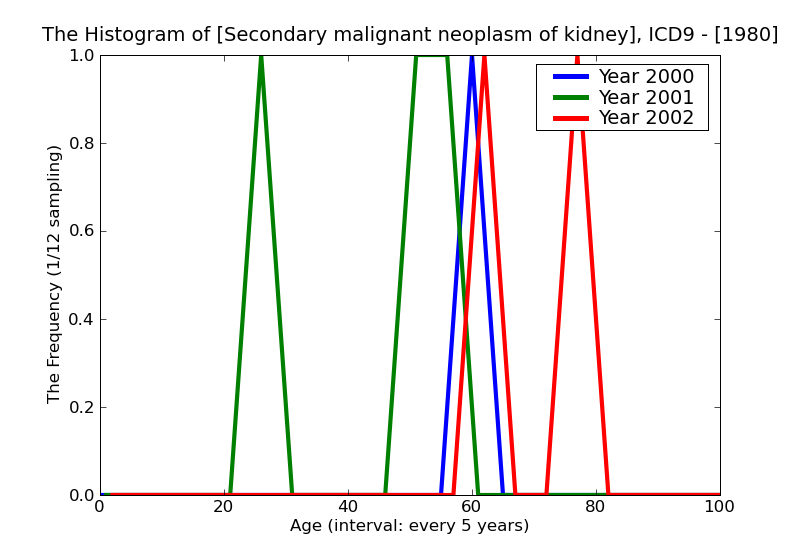 ICD9 Histogram Secondary malignant neoplasm of kidney