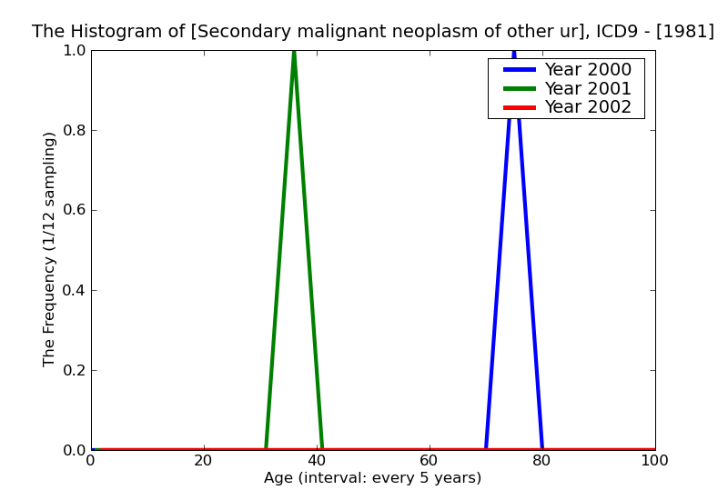 ICD9 Histogram Secondary malignant neoplasm of other urinary organs