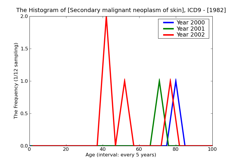 ICD9 Histogram Secondary malignant neoplasm of skin