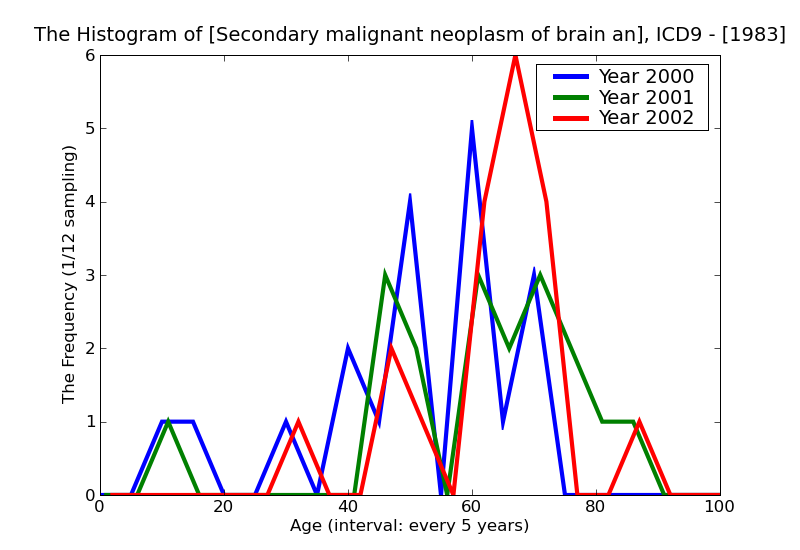 ICD9 Histogram Secondary malignant neoplasm of brain and spinal cord