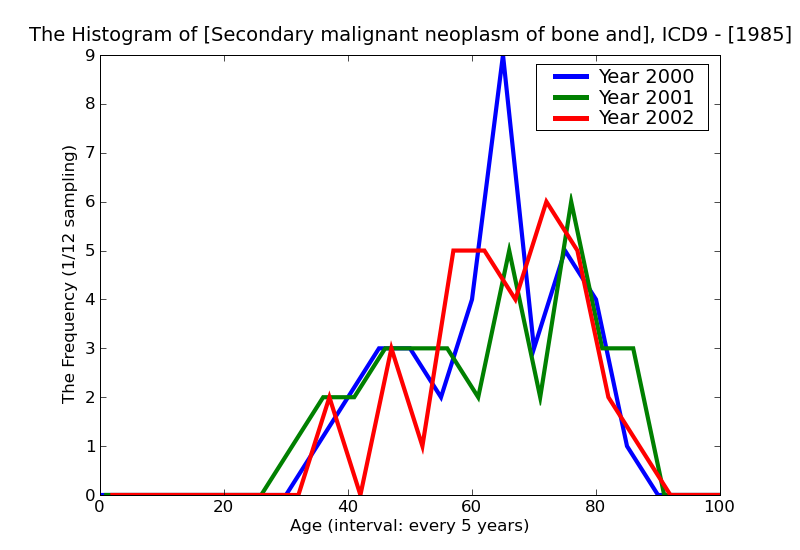 ICD9 Histogram Secondary malignant neoplasm of bone and bone marrow