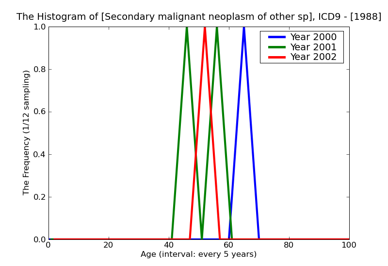 ICD9 Histogram Secondary malignant neoplasm of other specified sites