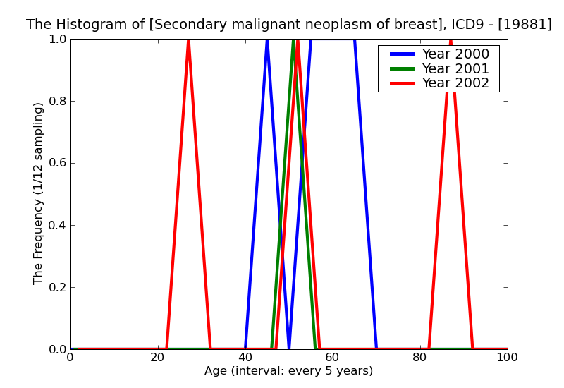 ICD9 Histogram Secondary malignant neoplasm of breast