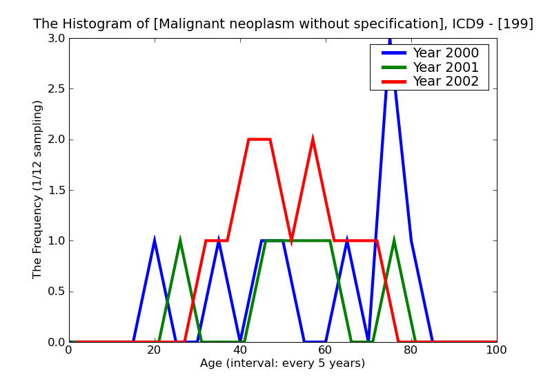 ICD9 Histogram Malignant neoplasm without specification of site