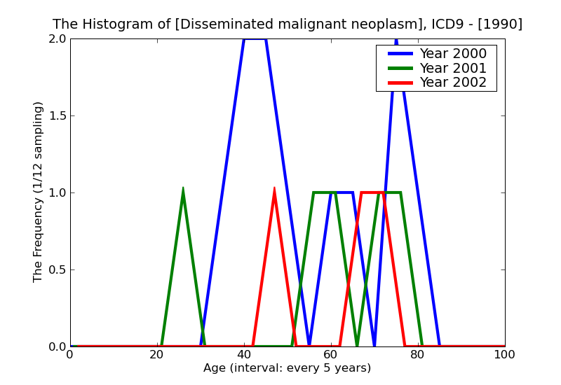 ICD9 Histogram Disseminated malignant neoplasm