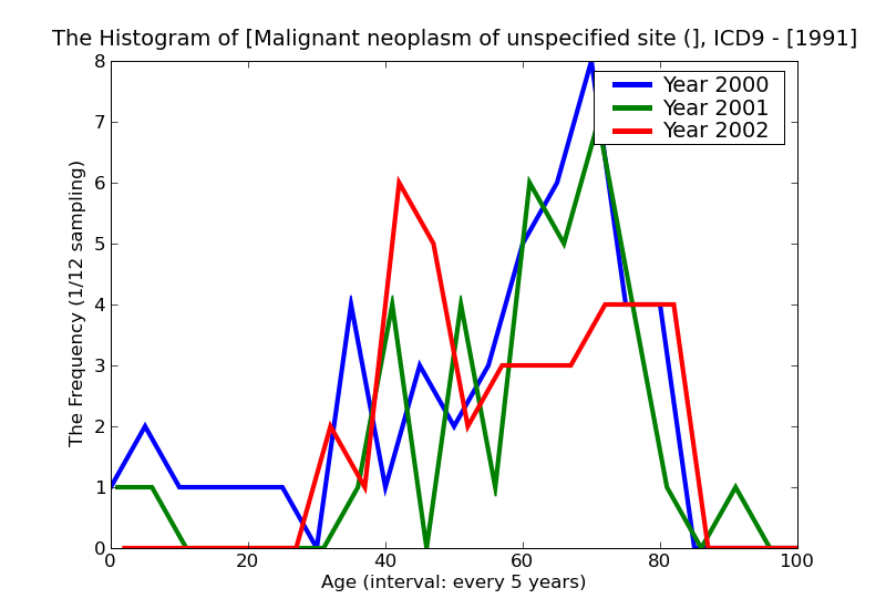 ICD9 Histogram Malignant neoplasm of unspecified site (primary) (secondary)