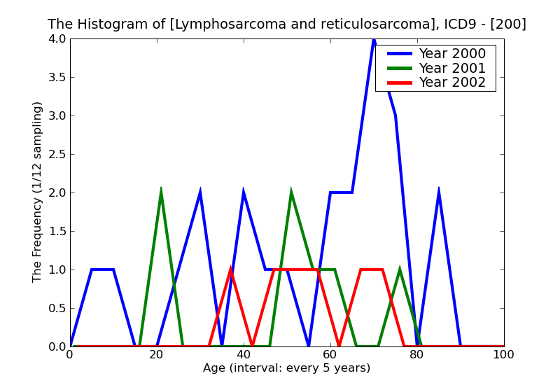 ICD9 Histogram Lymphosarcoma and reticulosarcoma