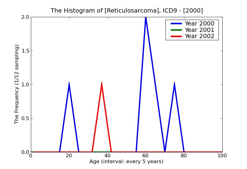 ICD9 Histogram Reticulosarcoma