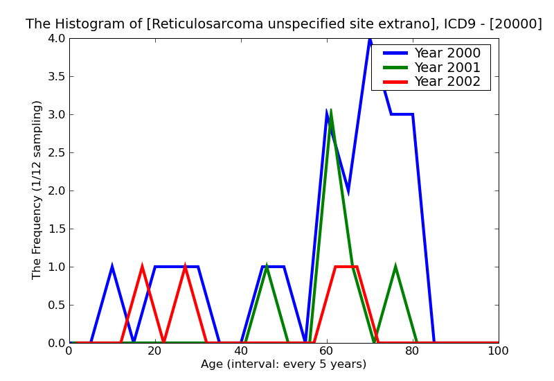 ICD9 Histogram Reticulosarcoma unspecified site extranodal solid organ sites