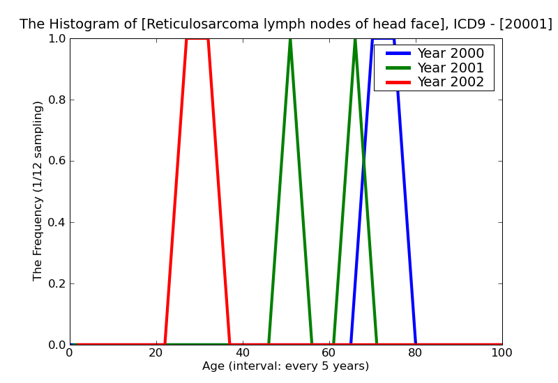 ICD9 Histogram Reticulosarcoma lymph nodes of head face and neck