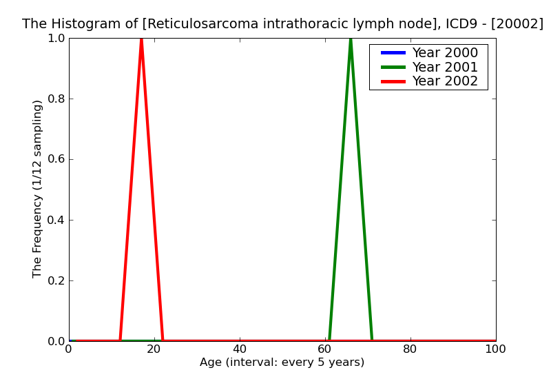 ICD9 Histogram Reticulosarcoma intrathoracic lymph nodes